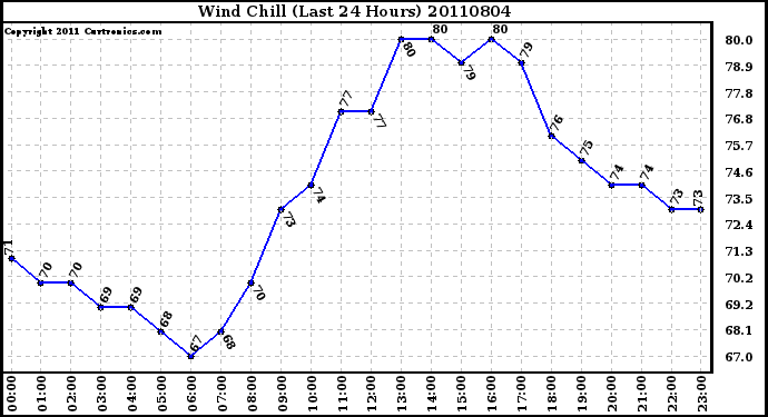 Milwaukee Weather Wind Chill (Last 24 Hours)