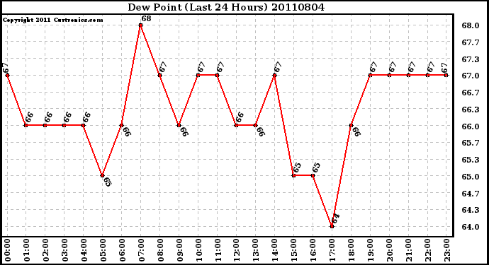 Milwaukee Weather Dew Point (Last 24 Hours)