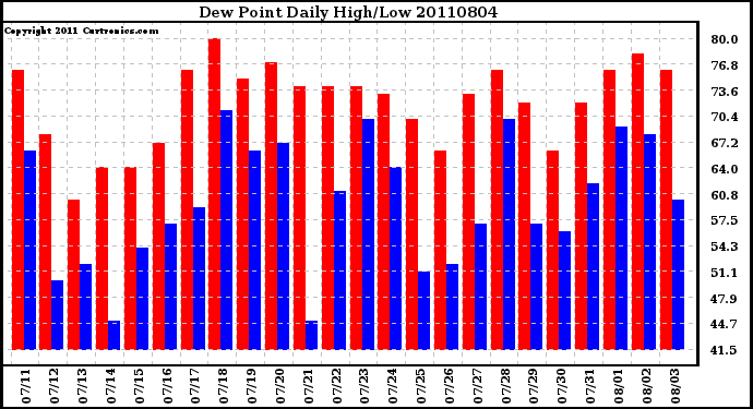 Milwaukee Weather Dew Point Daily High/Low