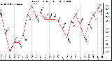 Milwaukee Weather Dew Point Daily High