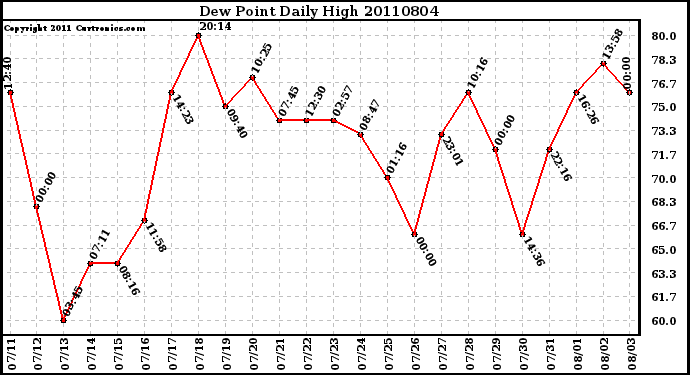 Milwaukee Weather Dew Point Daily High