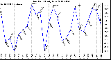 Milwaukee Weather Dew Point Daily Low