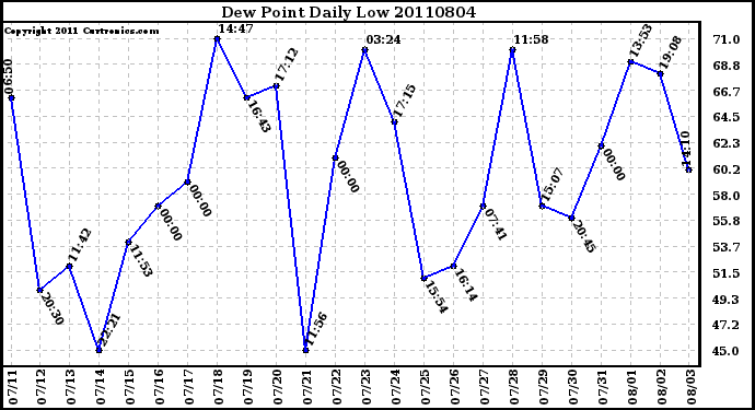 Milwaukee Weather Dew Point Daily Low