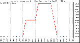 Milwaukee Weather Evapotranspiration per Hour (Last 24 Hours) (Inches)