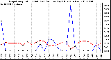 Milwaukee Weather Evapotranspiration (Red) (vs) Rain per Day (Blue) (Inches)