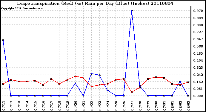 Milwaukee Weather Evapotranspiration (Red) (vs) Rain per Day (Blue) (Inches)