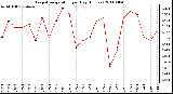 Milwaukee Weather Evapotranspiration per Day (Inches)