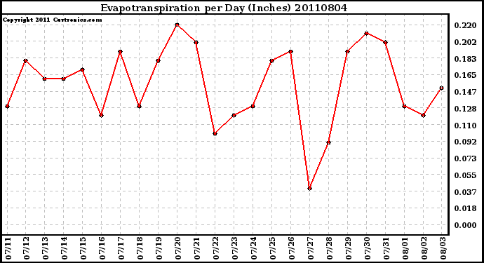 Milwaukee Weather Evapotranspiration per Day (Inches)