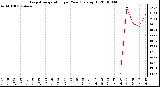 Milwaukee Weather Evapotranspiration per Year (gals/sq ft)