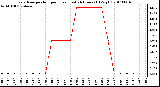 Milwaukee Weather Evapotranspiration per Hour (Last 24 Hours) (Oz/sq ft)