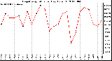 Milwaukee Weather Evapotranspiration per Day (Oz/sq ft)