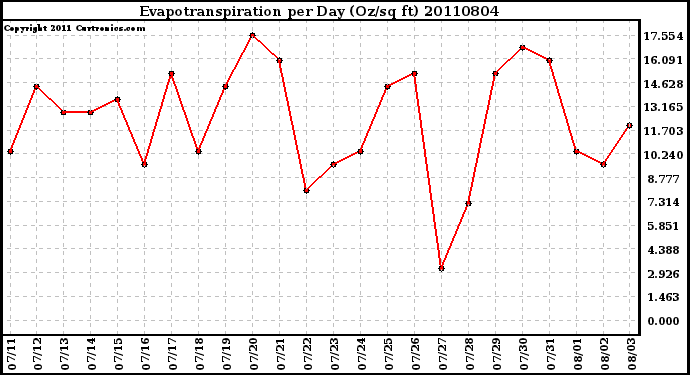 Milwaukee Weather Evapotranspiration per Day (Oz/sq ft)