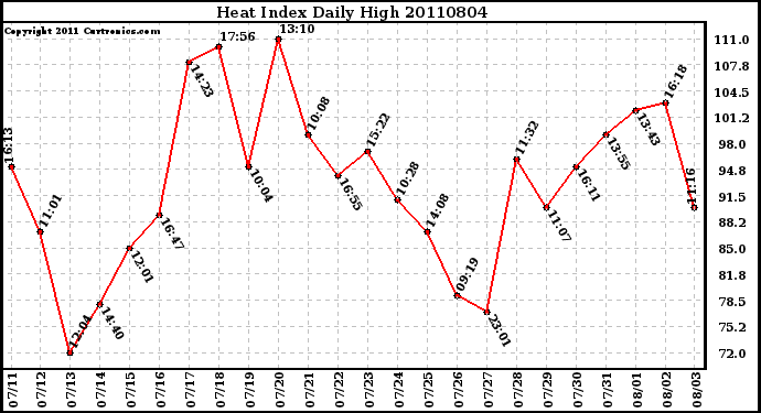 Milwaukee Weather Heat Index Daily High