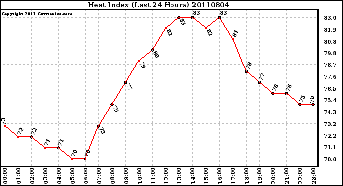 Milwaukee Weather Heat Index (Last 24 Hours)