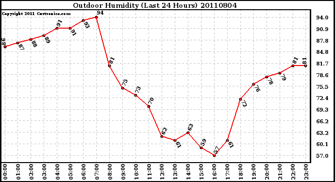 Milwaukee Weather Outdoor Humidity (Last 24 Hours)