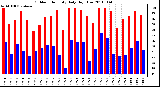 Milwaukee Weather Outdoor Humidity Daily High/Low