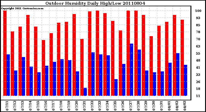 Milwaukee Weather Outdoor Humidity Daily High/Low