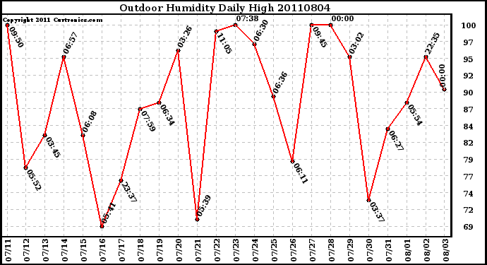 Milwaukee Weather Outdoor Humidity Daily High