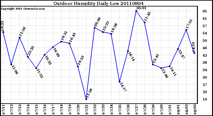 Milwaukee Weather Outdoor Humidity Daily Low