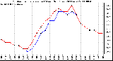 Milwaukee Weather Outdoor Temperature (vs) Wind Chill (Last 24 Hours)