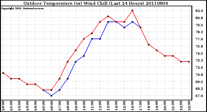 Milwaukee Weather Outdoor Temperature (vs) Wind Chill (Last 24 Hours)