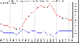 Milwaukee Weather Outdoor Temperature (vs) Dew Point (Last 24 Hours)