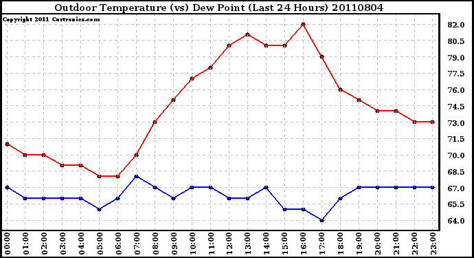 Milwaukee Weather Outdoor Temperature (vs) Dew Point (Last 24 Hours)