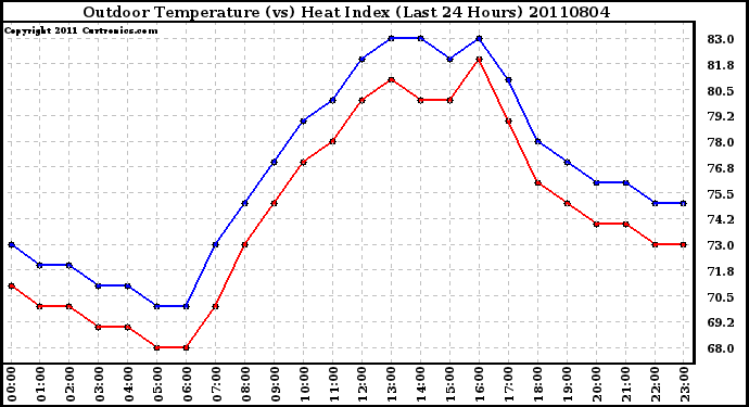 Milwaukee Weather Outdoor Temperature (vs) Heat Index (Last 24 Hours)