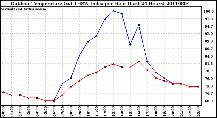 Milwaukee Weather Outdoor Temperature (vs) THSW Index per Hour (Last 24 Hours)