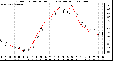 Milwaukee Weather Outdoor Temperature per Hour (Last 24 Hours)