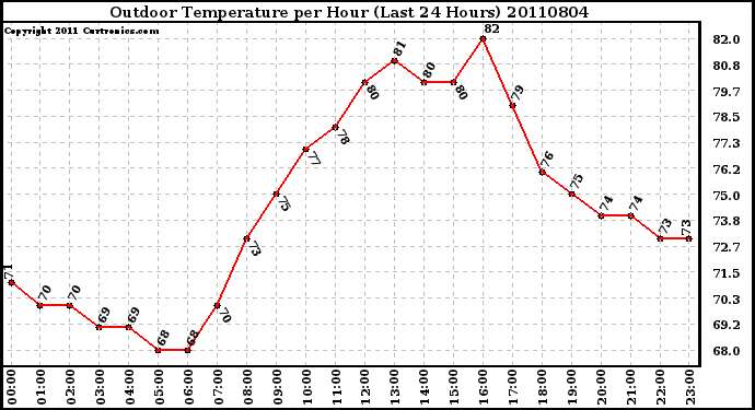 Milwaukee Weather Outdoor Temperature per Hour (Last 24 Hours)