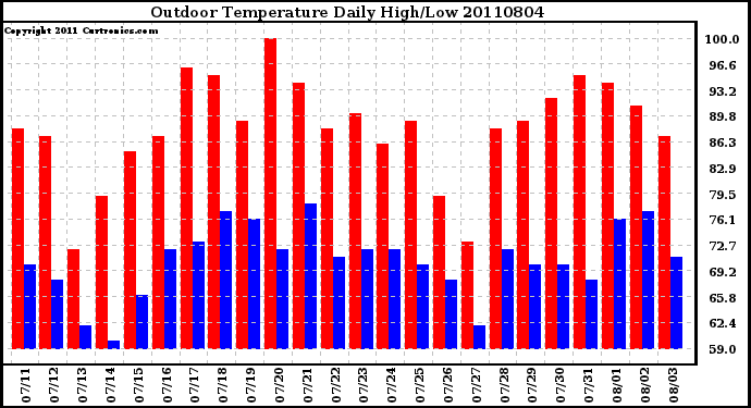 Milwaukee Weather Outdoor Temperature Daily High/Low