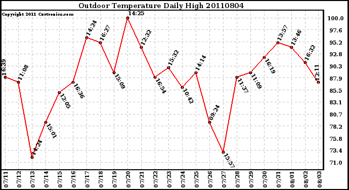 Milwaukee Weather Outdoor Temperature Daily High