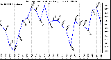 Milwaukee Weather Outdoor Temperature Daily Low