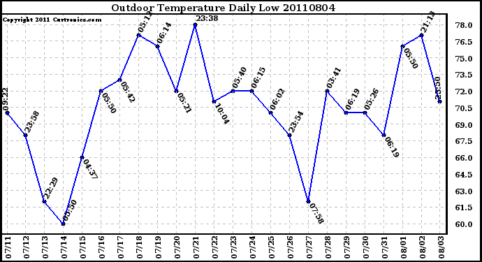 Milwaukee Weather Outdoor Temperature Daily Low