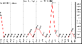 Milwaukee Weather Rain (By Day) (inches)