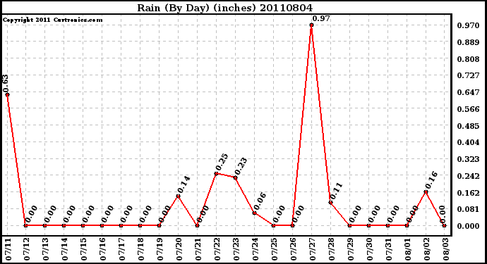 Milwaukee Weather Rain (By Day) (inches)