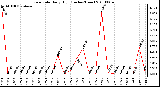 Milwaukee Weather Rain Rate Daily High (Inches/Hour)