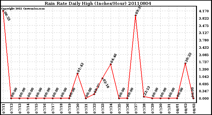 Milwaukee Weather Rain Rate Daily High (Inches/Hour)