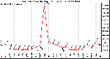 Milwaukee Weather Rain Rate Monthly High (Inches/Hour)