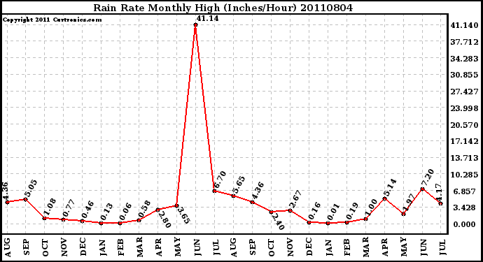 Milwaukee Weather Rain Rate Monthly High (Inches/Hour)