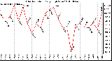 Milwaukee Weather Solar Radiation Daily High W/m2