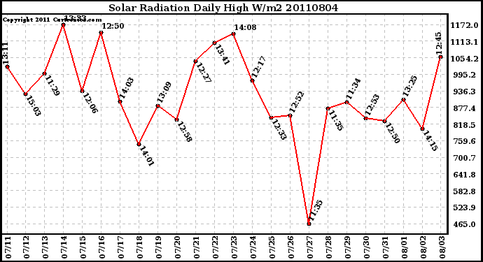 Milwaukee Weather Solar Radiation Daily High W/m2