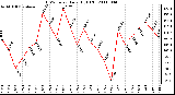 Milwaukee Weather THSW Index Daily High (F)