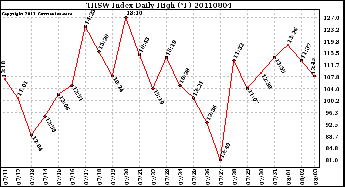 Milwaukee Weather THSW Index Daily High (F)