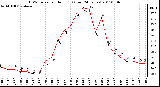 Milwaukee Weather THSW Index per Hour (F) (Last 24 Hours)