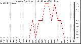 Milwaukee Weather Average Wind Speed (Last 24 Hours)