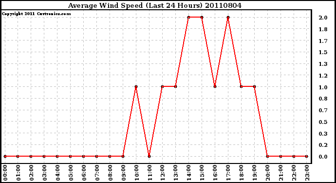 Milwaukee Weather Average Wind Speed (Last 24 Hours)