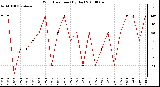 Milwaukee Weather Wind Direction (By Day)