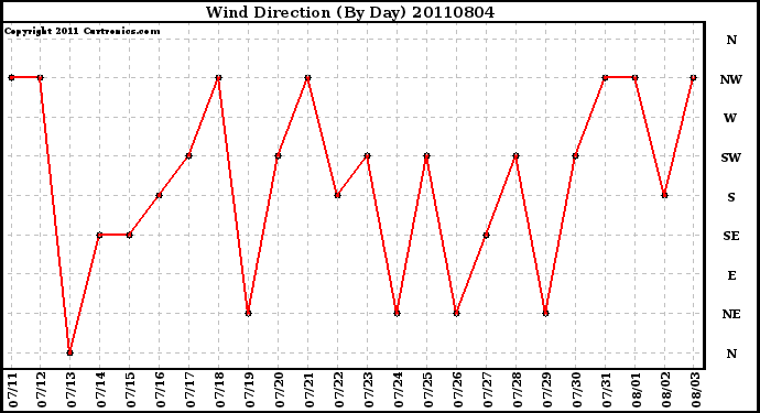 Milwaukee Weather Wind Direction (By Day)